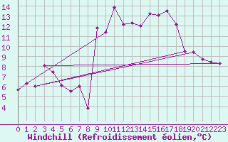 Courbe du refroidissement olien pour Iraty Orgambide (64)