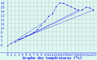 Courbe de tempratures pour Wittering