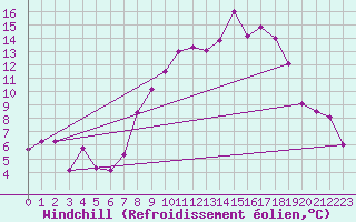 Courbe du refroidissement olien pour Brize Norton