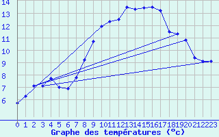 Courbe de tempratures pour Muehldorf