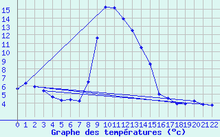 Courbe de tempratures pour Grau Roig (And)