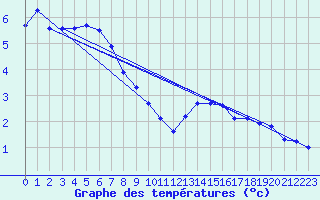 Courbe de tempratures pour Grimentz (Sw)