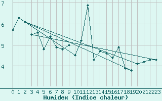 Courbe de l'humidex pour Potes / Torre del Infantado (Esp)