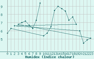 Courbe de l'humidex pour Lake Vyrnwy