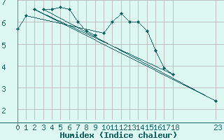 Courbe de l'humidex pour Colmar-Ouest (68)