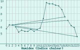 Courbe de l'humidex pour Walney Island
