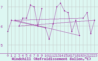Courbe du refroidissement olien pour Epinal (88)
