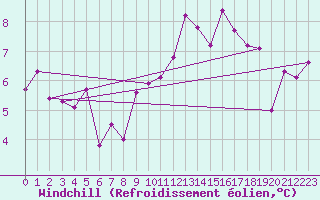 Courbe du refroidissement olien pour Malbosc (07)