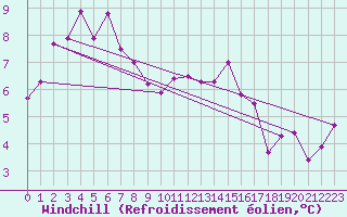Courbe du refroidissement olien pour Dieppe (76)