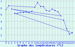 Courbe de tempratures pour Bgrolles-en-Mauges (49)