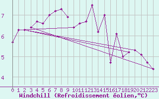Courbe du refroidissement olien pour Limoges (87)