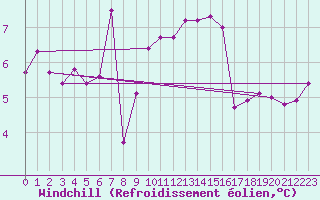 Courbe du refroidissement olien pour Dundrennan