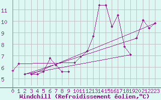 Courbe du refroidissement olien pour Matro (Sw)