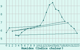 Courbe de l'humidex pour Trgueux (22)