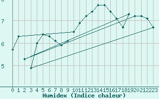 Courbe de l'humidex pour Cherbourg (50)