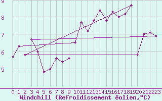 Courbe du refroidissement olien pour Vichy (03)