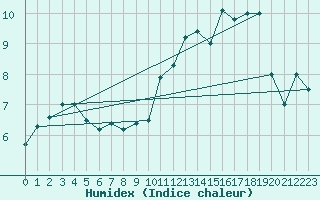 Courbe de l'humidex pour Vichy (03)