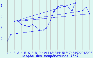 Courbe de tempratures pour Oberriet / Kriessern