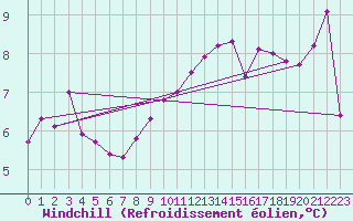 Courbe du refroidissement olien pour Rodez (12)