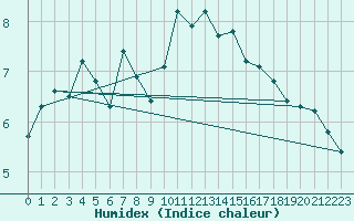 Courbe de l'humidex pour Selonnet - Chabanon (04)