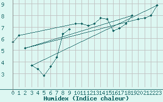 Courbe de l'humidex pour Plauen