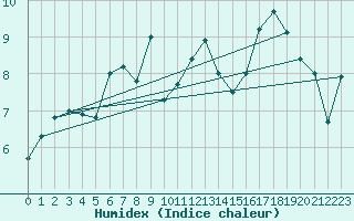 Courbe de l'humidex pour Cairngorm