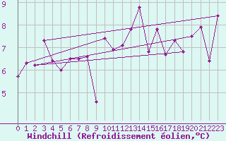 Courbe du refroidissement olien pour Cimetta