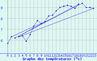 Courbe de tempratures pour Le Havre - Octeville (76)