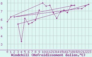 Courbe du refroidissement olien pour Arkona