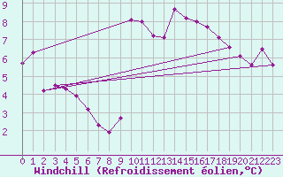 Courbe du refroidissement olien pour Villefontaine (38)