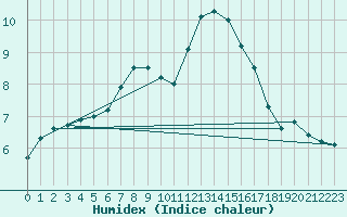 Courbe de l'humidex pour Hald V