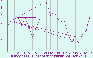Courbe du refroidissement olien pour Marienberg