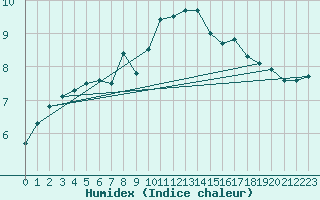 Courbe de l'humidex pour Bustince (64)