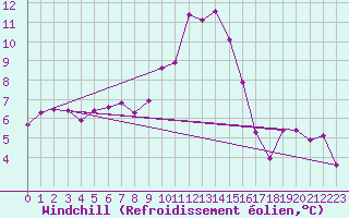 Courbe du refroidissement olien pour Radstadt
