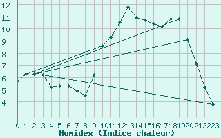 Courbe de l'humidex pour Herhet (Be)