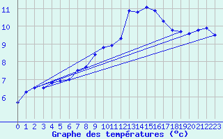 Courbe de tempratures pour Chasseral (Sw)
