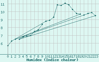 Courbe de l'humidex pour Chasseral (Sw)