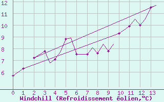 Courbe du refroidissement olien pour Sandnessjoen / Stokka