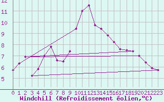 Courbe du refroidissement olien pour Ouessant (29)