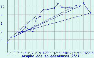 Courbe de tempratures pour Warth