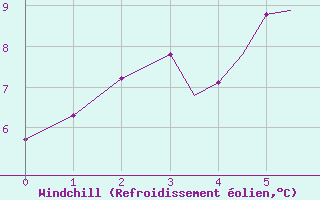 Courbe du refroidissement olien pour Sandnessjoen / Stokka