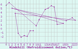 Courbe du refroidissement olien pour Sint Katelijne-waver (Be)