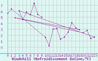 Courbe du refroidissement olien pour Les Attelas
