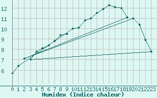 Courbe de l'humidex pour Mirebeau (86)