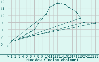 Courbe de l'humidex pour Sorcy-Bauthmont (08)