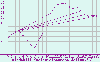 Courbe du refroidissement olien pour Lamballe (22)