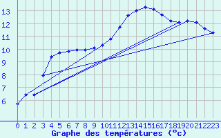 Courbe de tempratures pour Puissalicon (34)