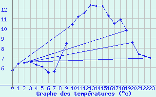 Courbe de tempratures pour Gluiras (07)