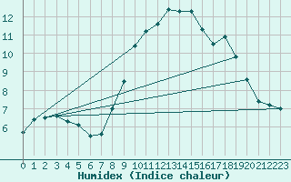 Courbe de l'humidex pour Gluiras (07)