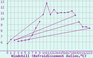 Courbe du refroidissement olien pour Bois-de-Villers (Be)